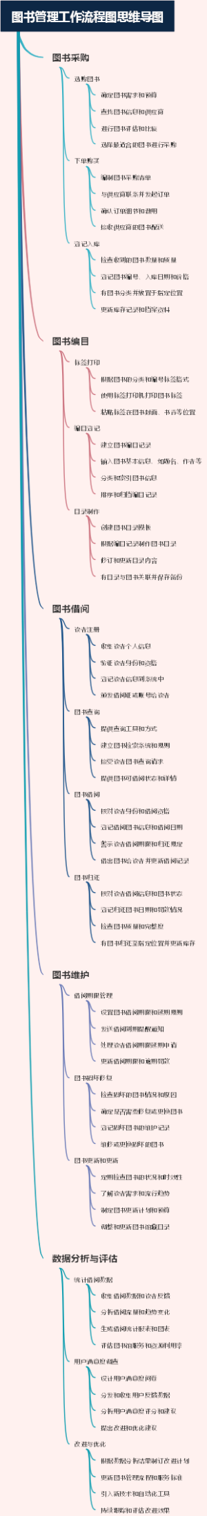 图书管理工作流程图思维导图