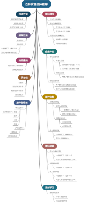 乙肝疫苗接种程序