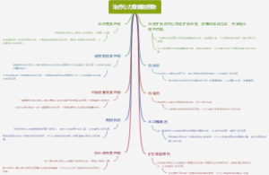 治疗心力衰竭的药物
