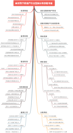 新形势下房地产行业发展分析思维导图