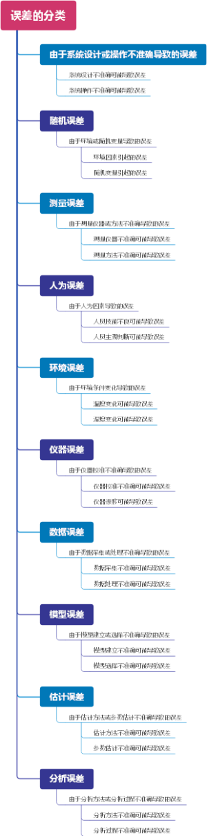 误差的分类