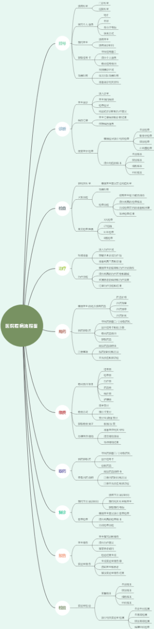 医院看病流程图