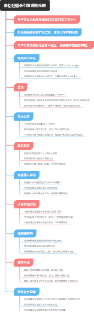 多胎妊娠会引发哪些疾病