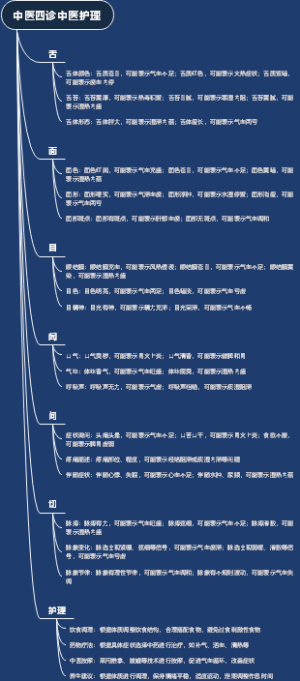 中医四诊中医护理