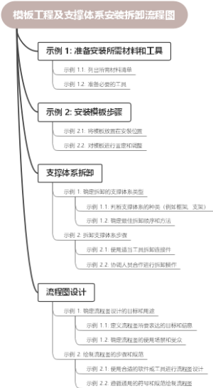 模板工程及支撑体系安装拆卸流程图