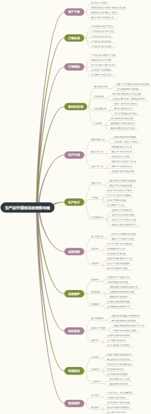 生产运作管理流程思维导图