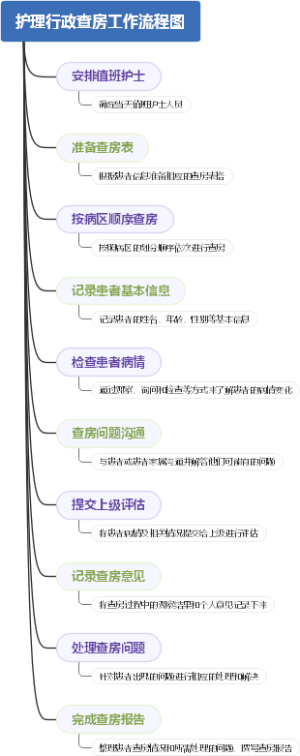 护理行政查房工作流程图