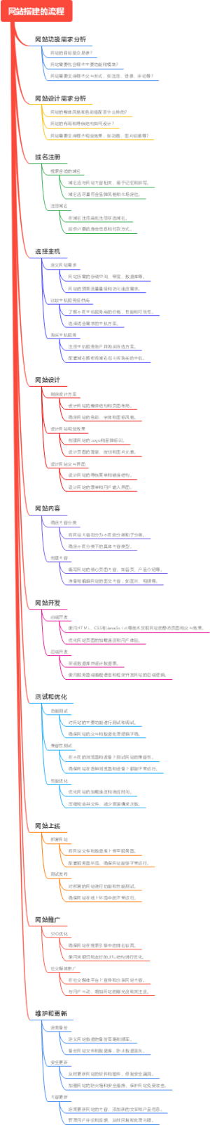 网站搭建的流程