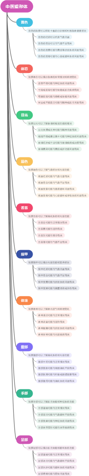 中医望形体