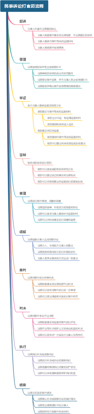民事诉讼打官司流程