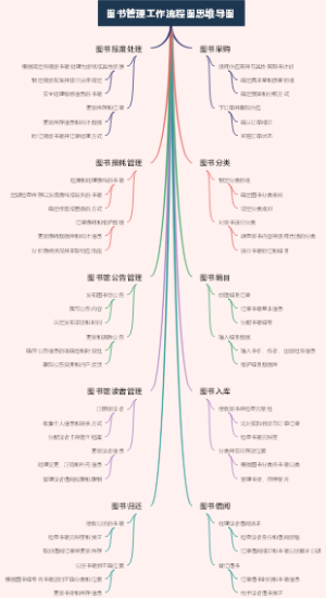 图书管理工作流程图思维导图