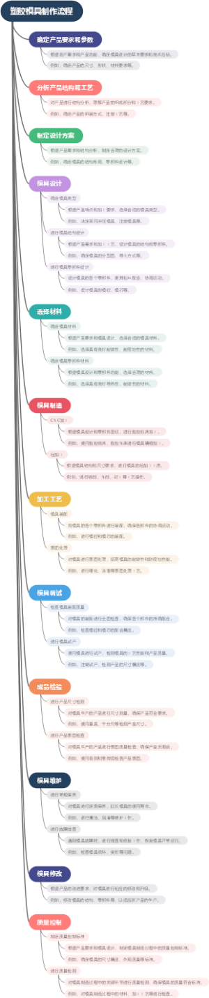 塑胶模具制作流程