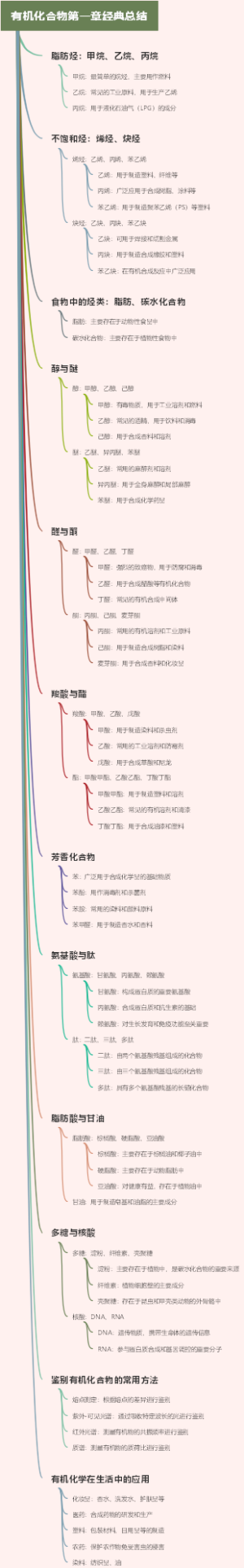 有机化合物第一章经典总结