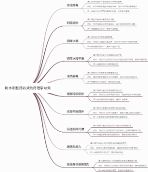 利水渗湿药功效的药理学研究