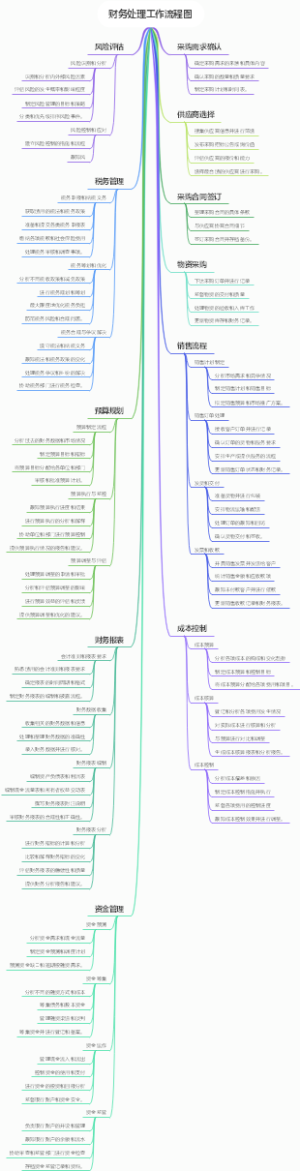 财务处理工作流程图