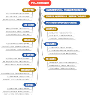 护理人员的素质管理