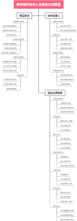 律师接待当事人业务洽谈流程图