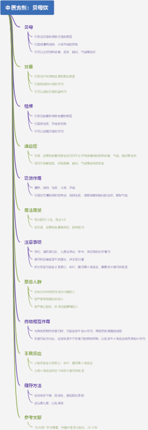 中医方剂：贝母饮