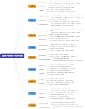 金融资产管理部工作业务流程