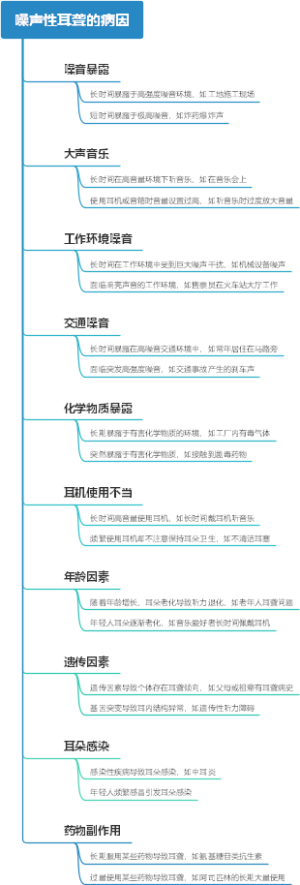 噪声性耳聋的病因