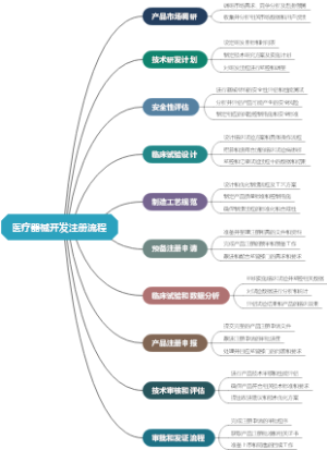 医疗器械开发注册流程
