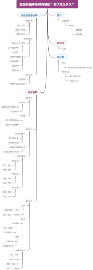 恙虫病临床表现有哪些？潜伏期为多久？