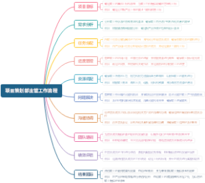 项目策划部主管工作流程