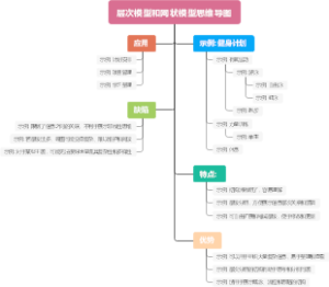 层次模型和网状模型思维导图