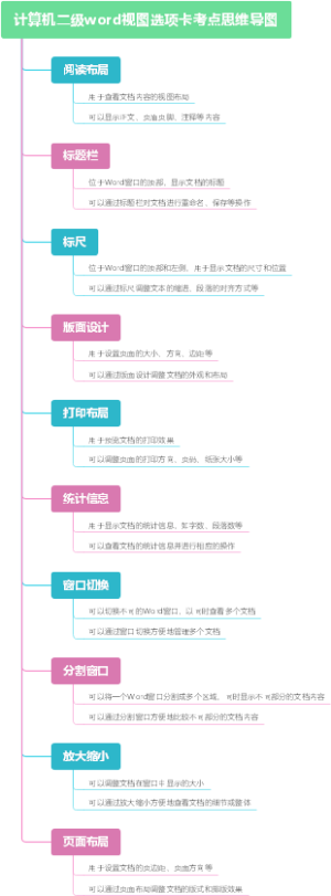 计算机二级word视图选项卡考点思维导图