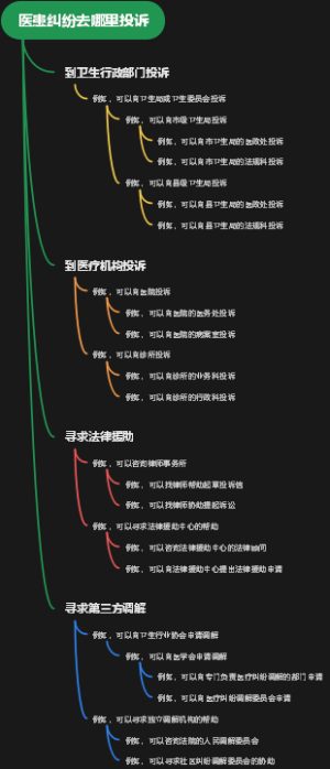 医患纠纷去哪里投诉