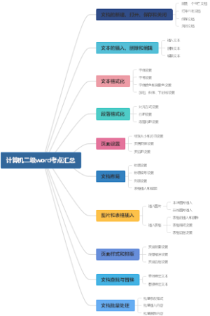 计算机二级word考点汇总