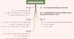 教资教学原则思维导图