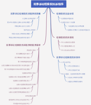 民事诉讼检察院抗诉程序