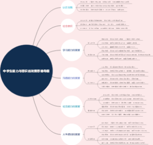 中学生能力与意识的发展思维导图