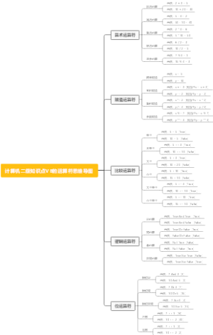 计算机二级知识点VB的运算符思维导图