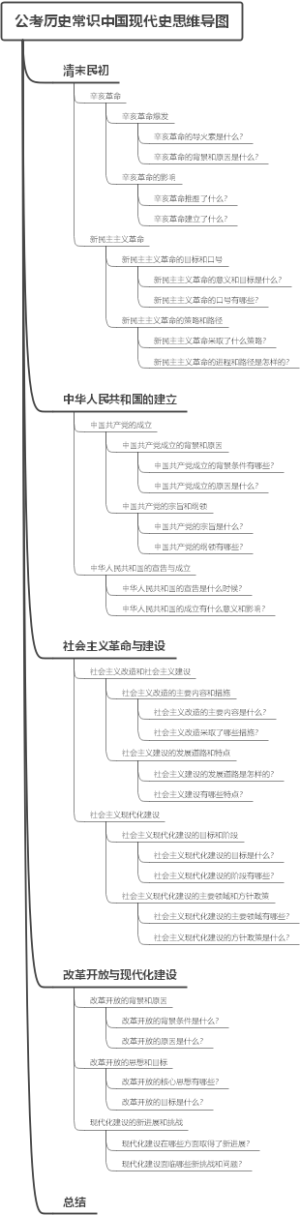公考历史常识中国现代史思维导图