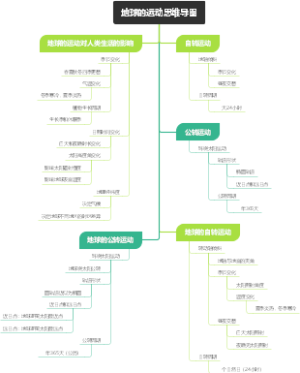 地球的运动思维导图