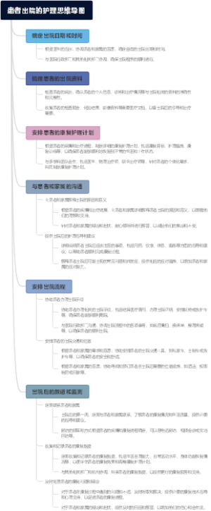 患者出院的护理思维导图