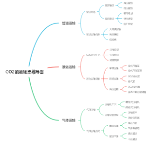 CO2的运输思维导图