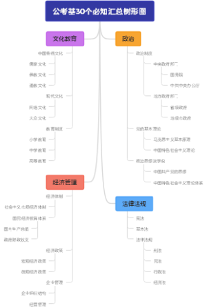 公考基30个必知汇总树形图