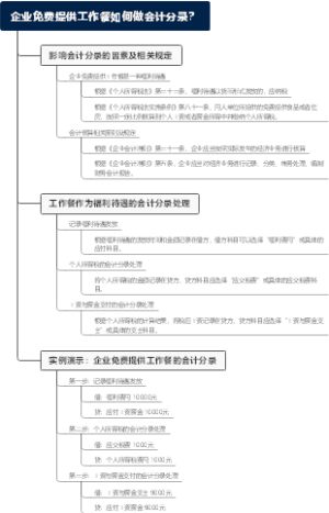 企业免费提供工作餐如何做会计分录？