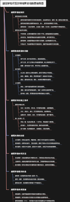 建筑学知识瓦尔特格罗皮乌斯思维导图