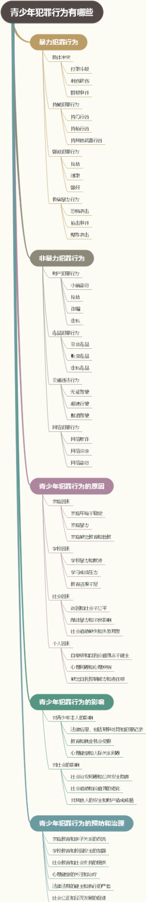 青少年犯罪行为有哪些