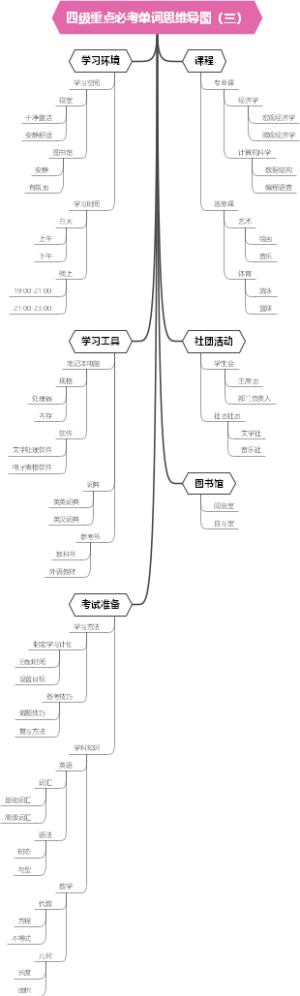 四级重点必考单词思维导图（三）