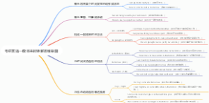 考研英语一般将来时讲解思维导图
