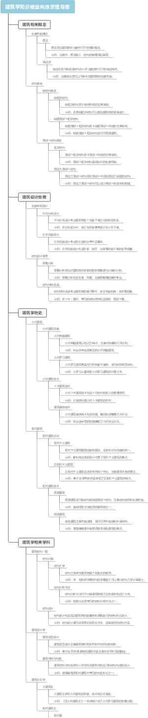 建筑学知识楼盖构造思维导图