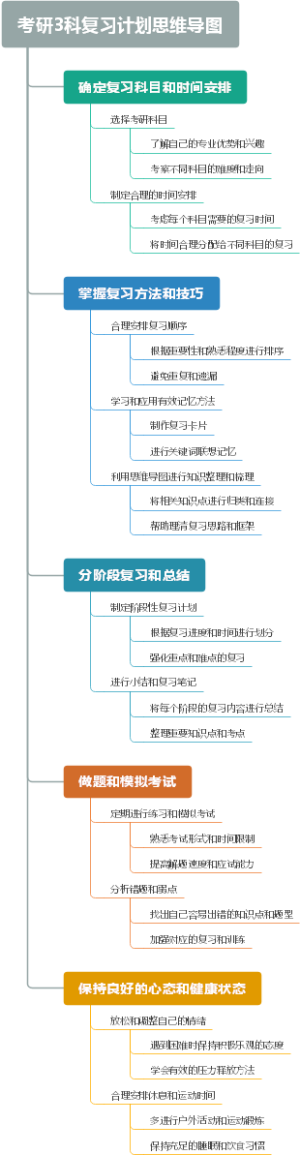 考研3科复习计划思维导图