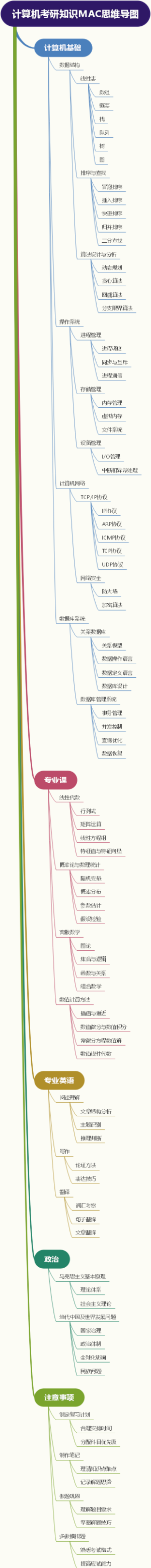 计算机考研知识MAC思维导图
