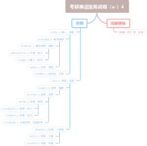 考研英语常用词根（v-）4