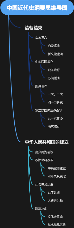 中国近代史纲要思维导图
